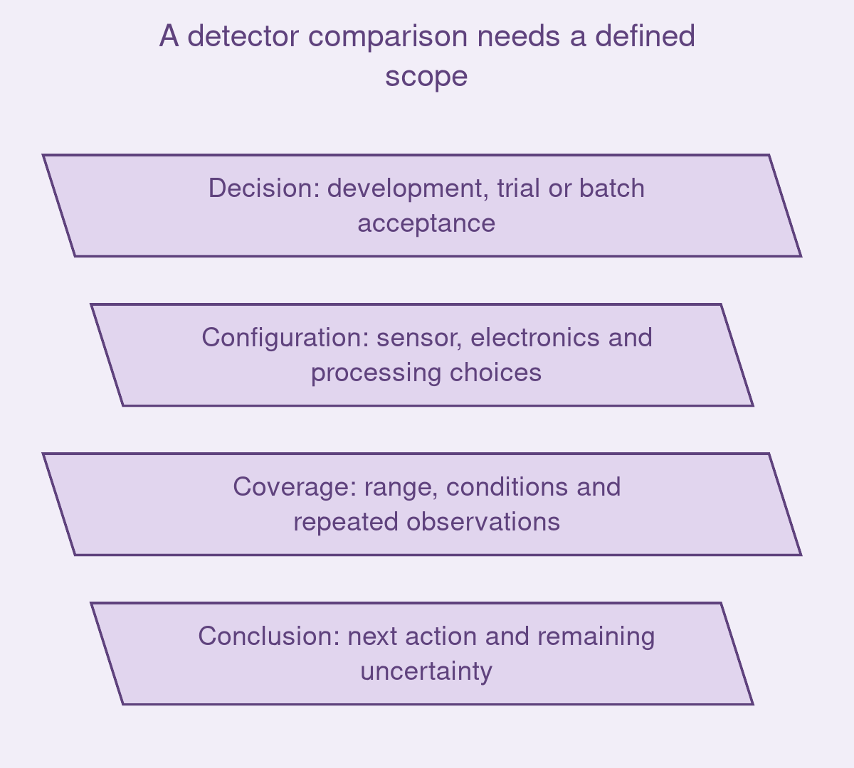 A detector comparison needs a defined scope