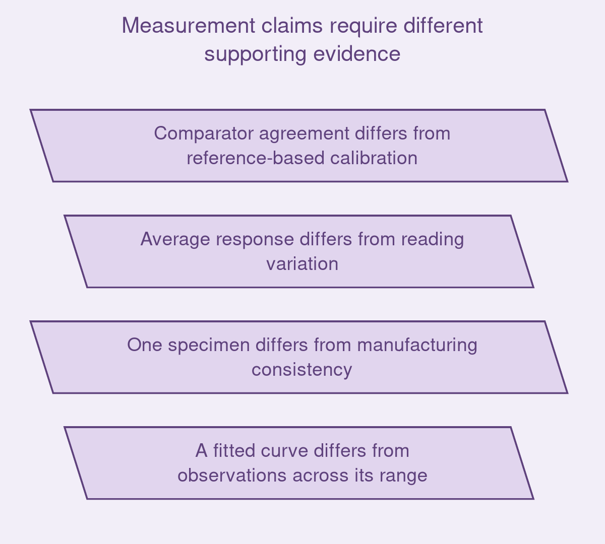 Measurement claims require different supporting evidence