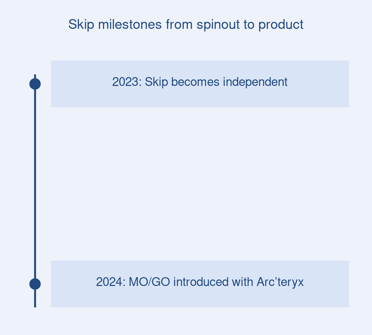 Skip milestones from spinout to product