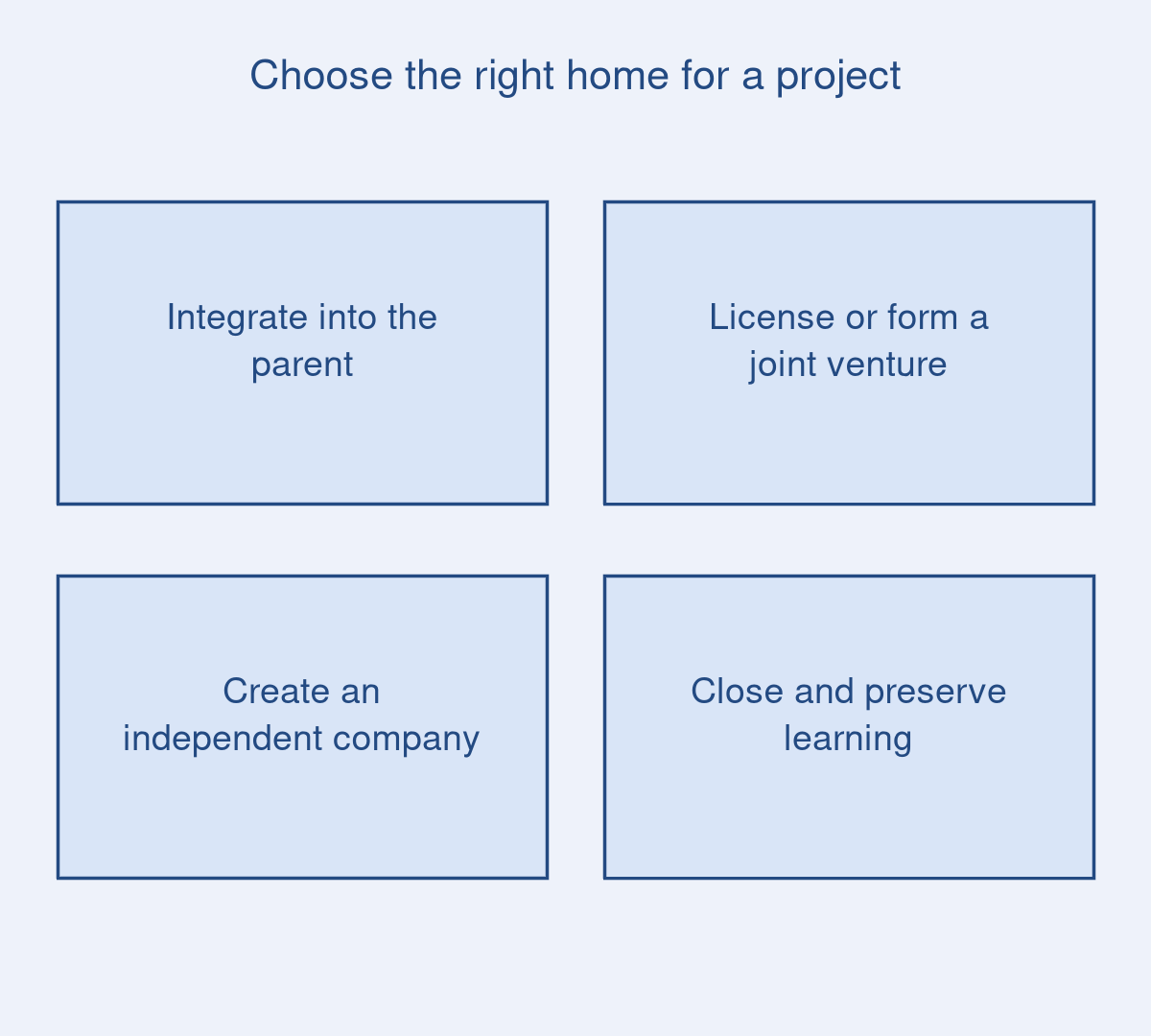 Choose the right home for a project