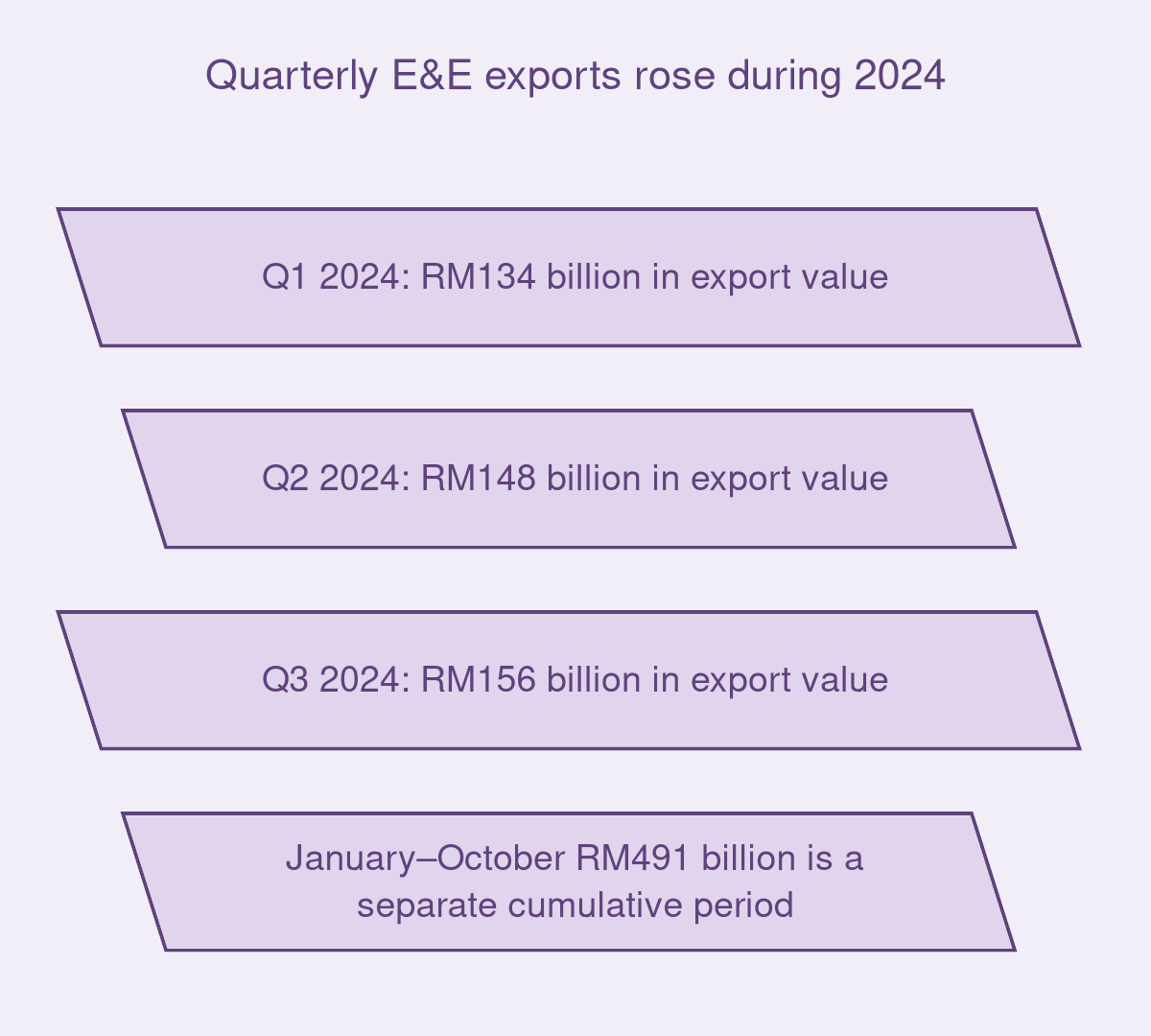 Quarterly E&E exports rose during 2024 Quarterly E&E exports rose during 2024