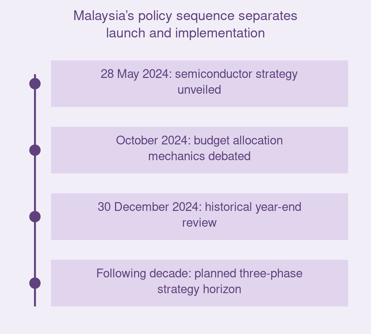 Malaysia’s policy sequence separates launch and implementation Malaysia’s policy sequence separates launch and implementation