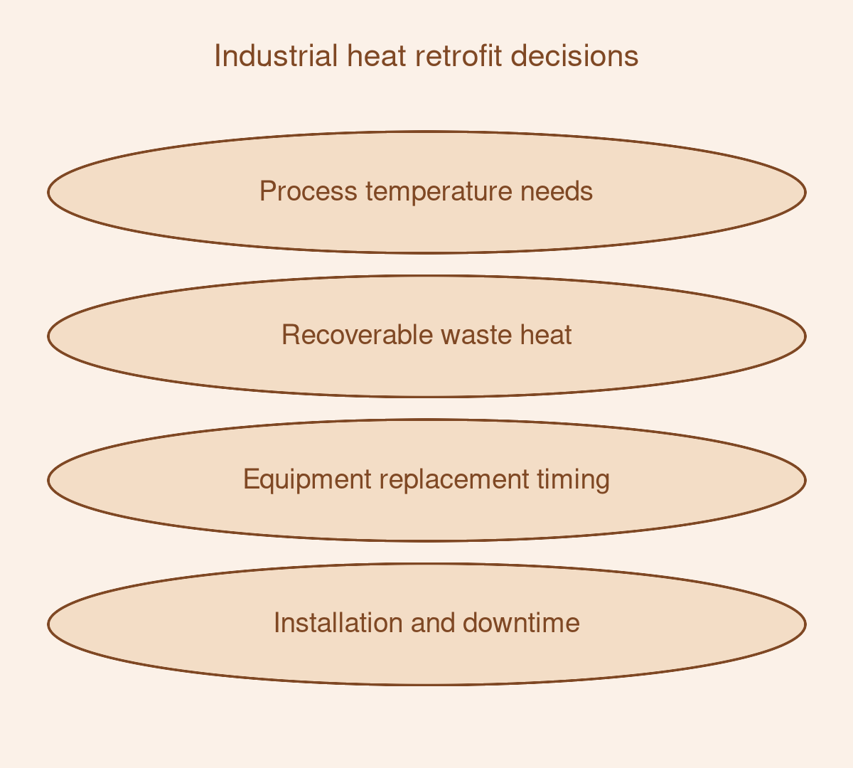 Industrial heat retrofit decisions Industrial heat retrofit decisions