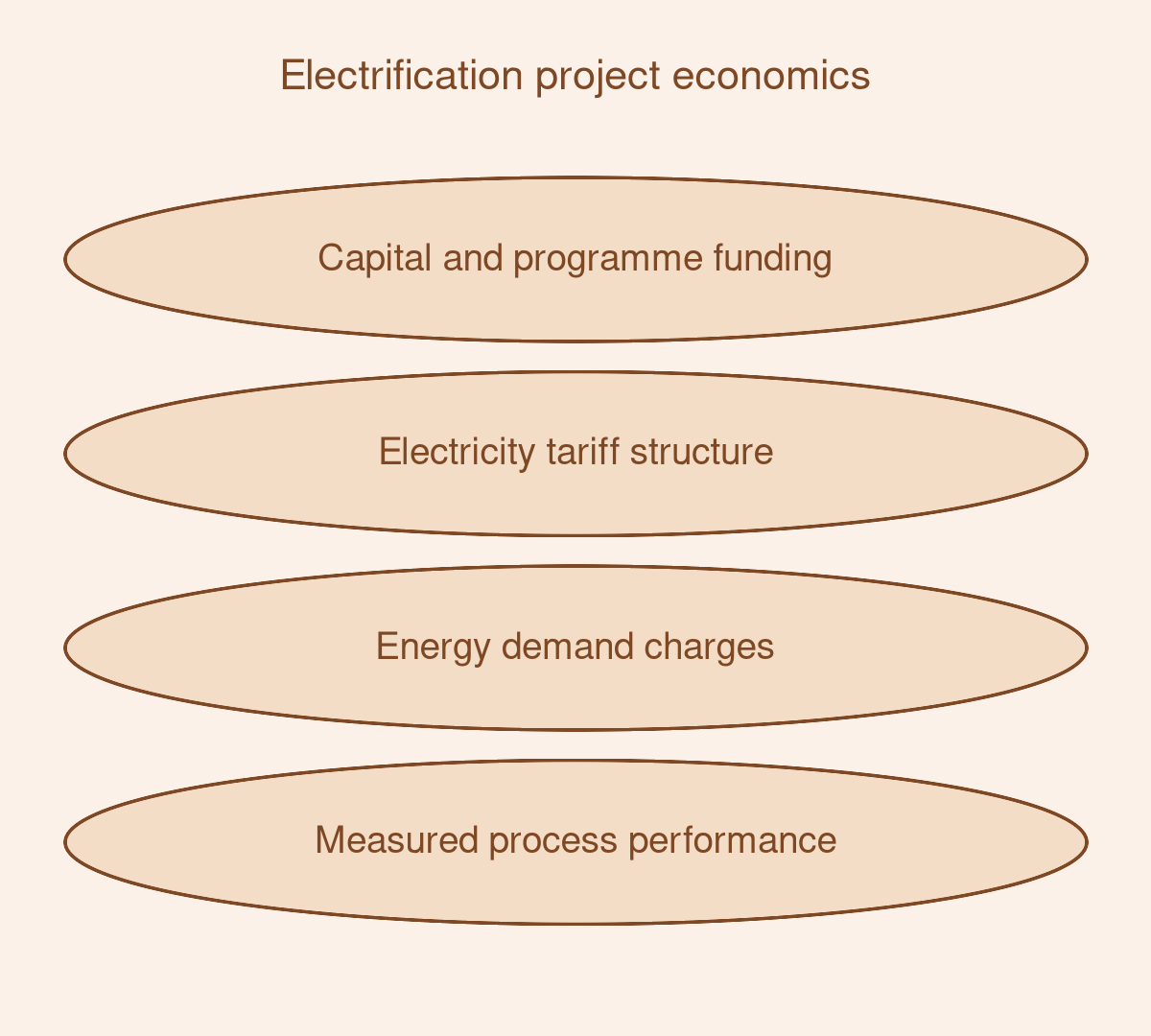 Electrification project economics