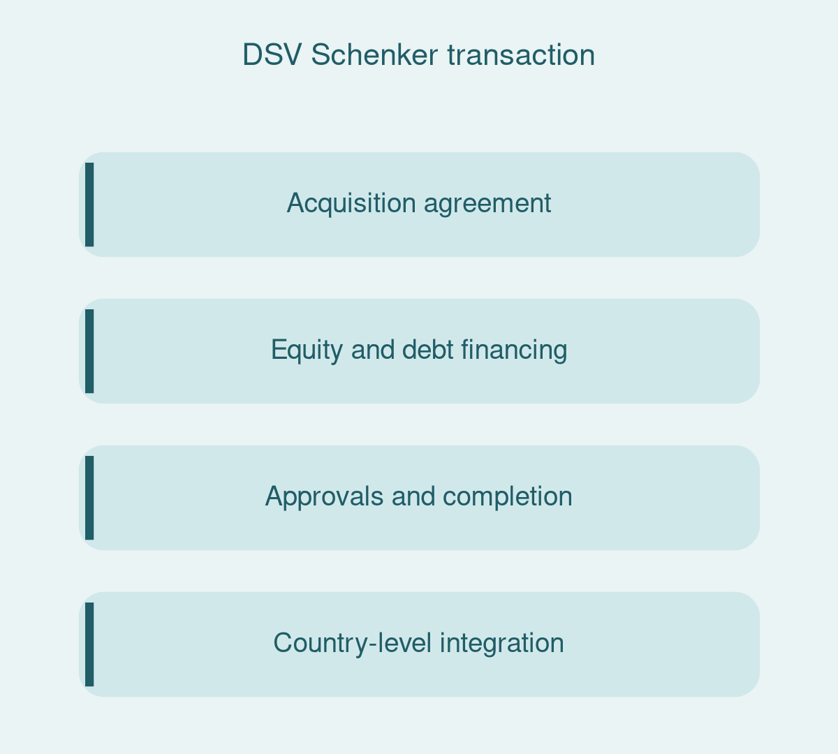 DSV Schenker transaction