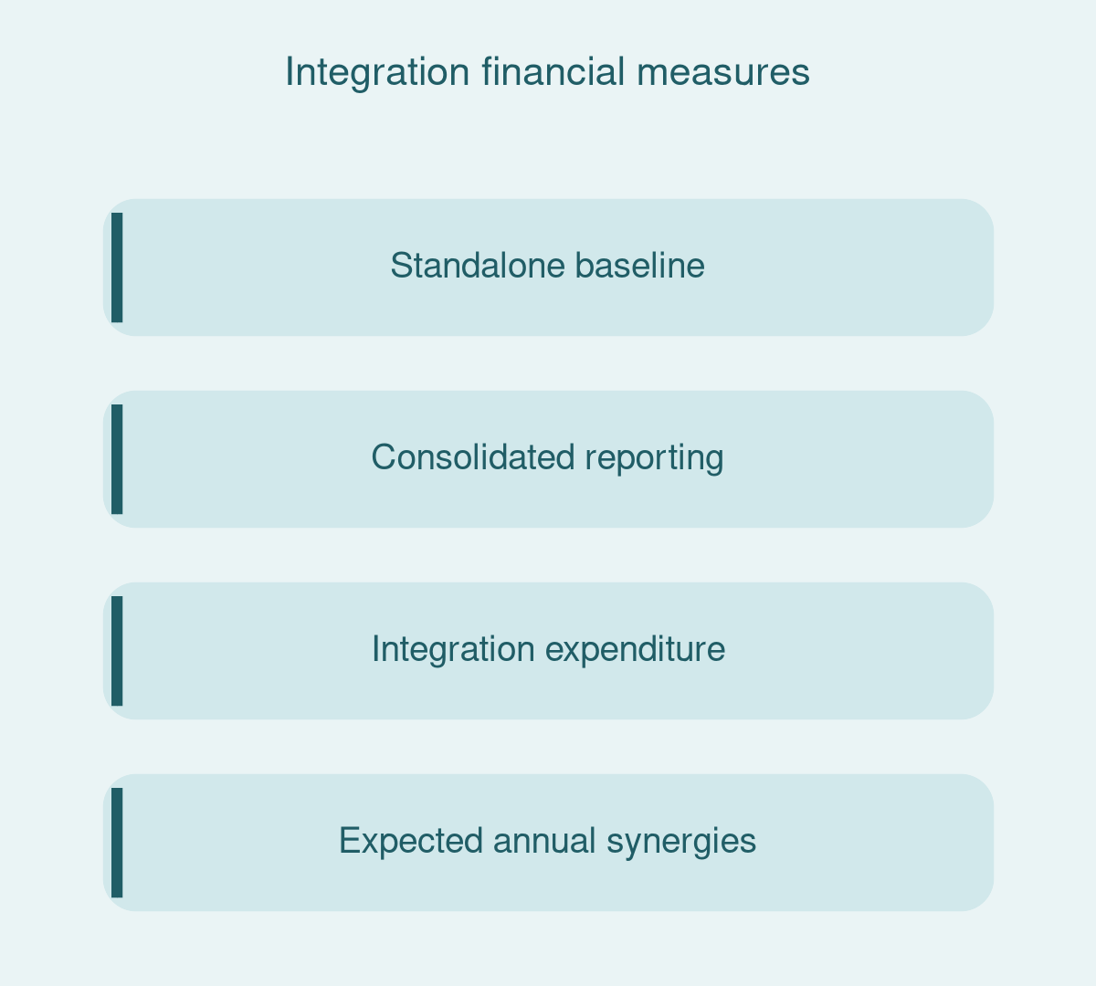 Integration financial measures