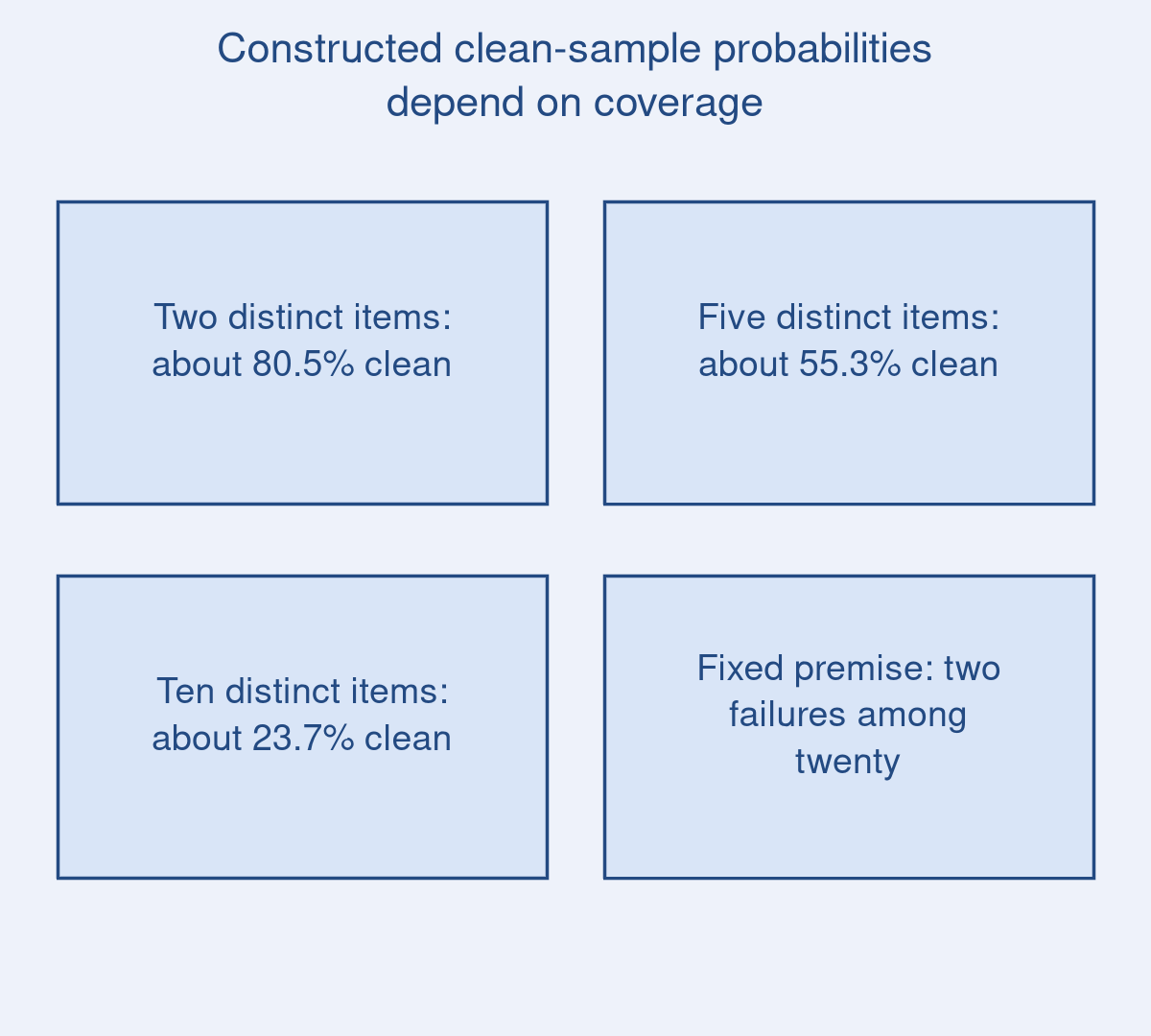 Constructed clean-sample probabilities depend on coverage