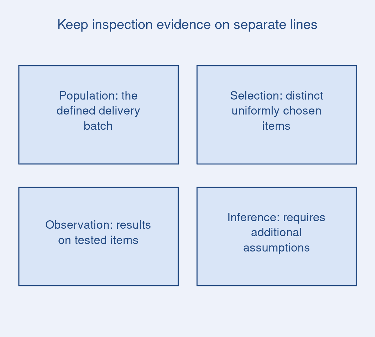 Keep inspection evidence on separate lines