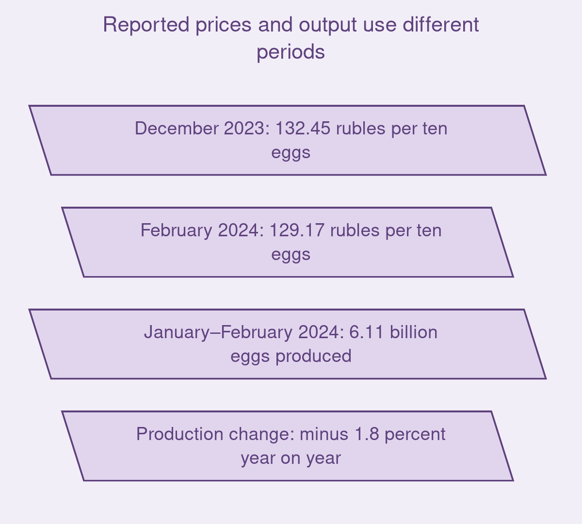 Reported prices and output use different periods