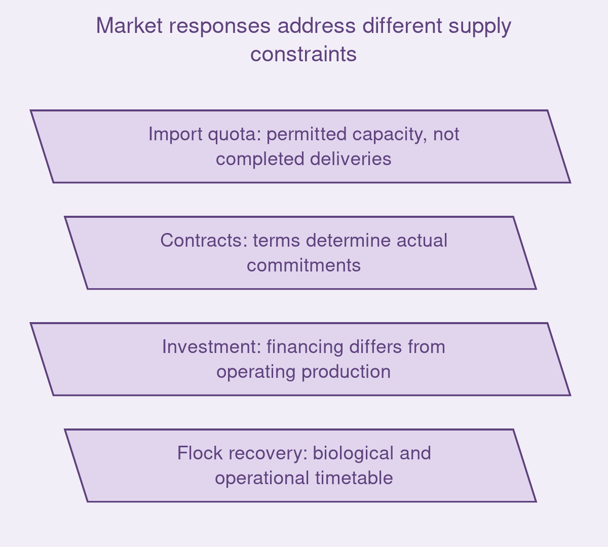 Market responses address different supply constraints