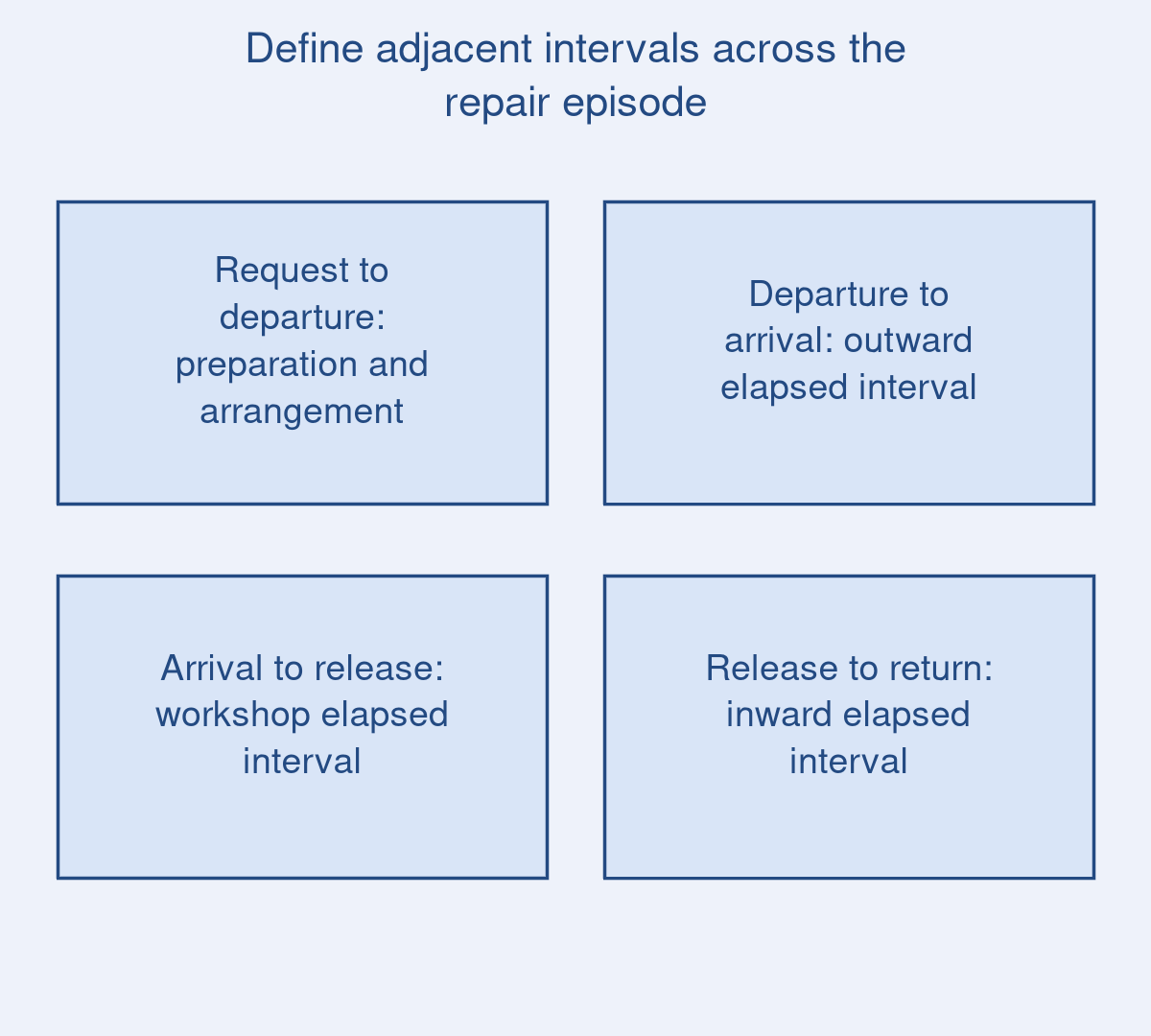 Define adjacent intervals across the repair episode Define adjacent intervals across the repair episode
