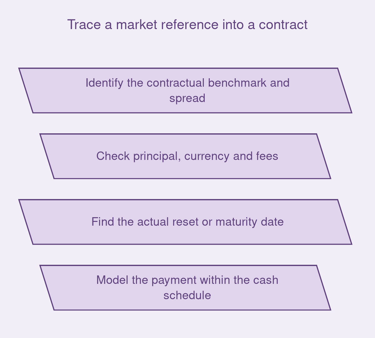Trace a market reference into a contract