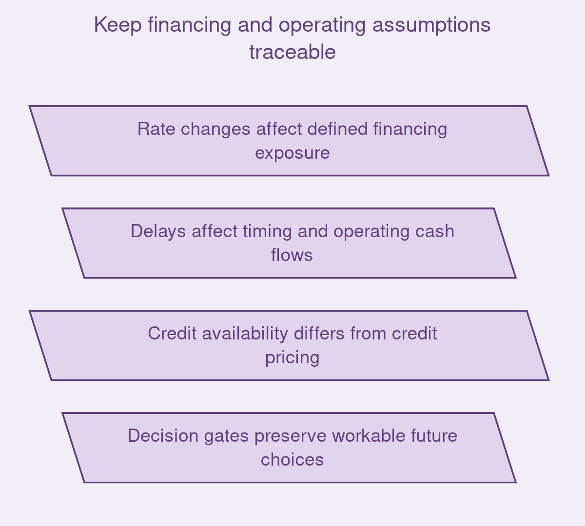 Keep financing and operating assumptions traceable