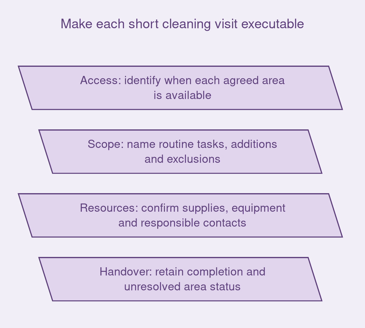 Make each short cleaning visit executable Make each short cleaning visit executable