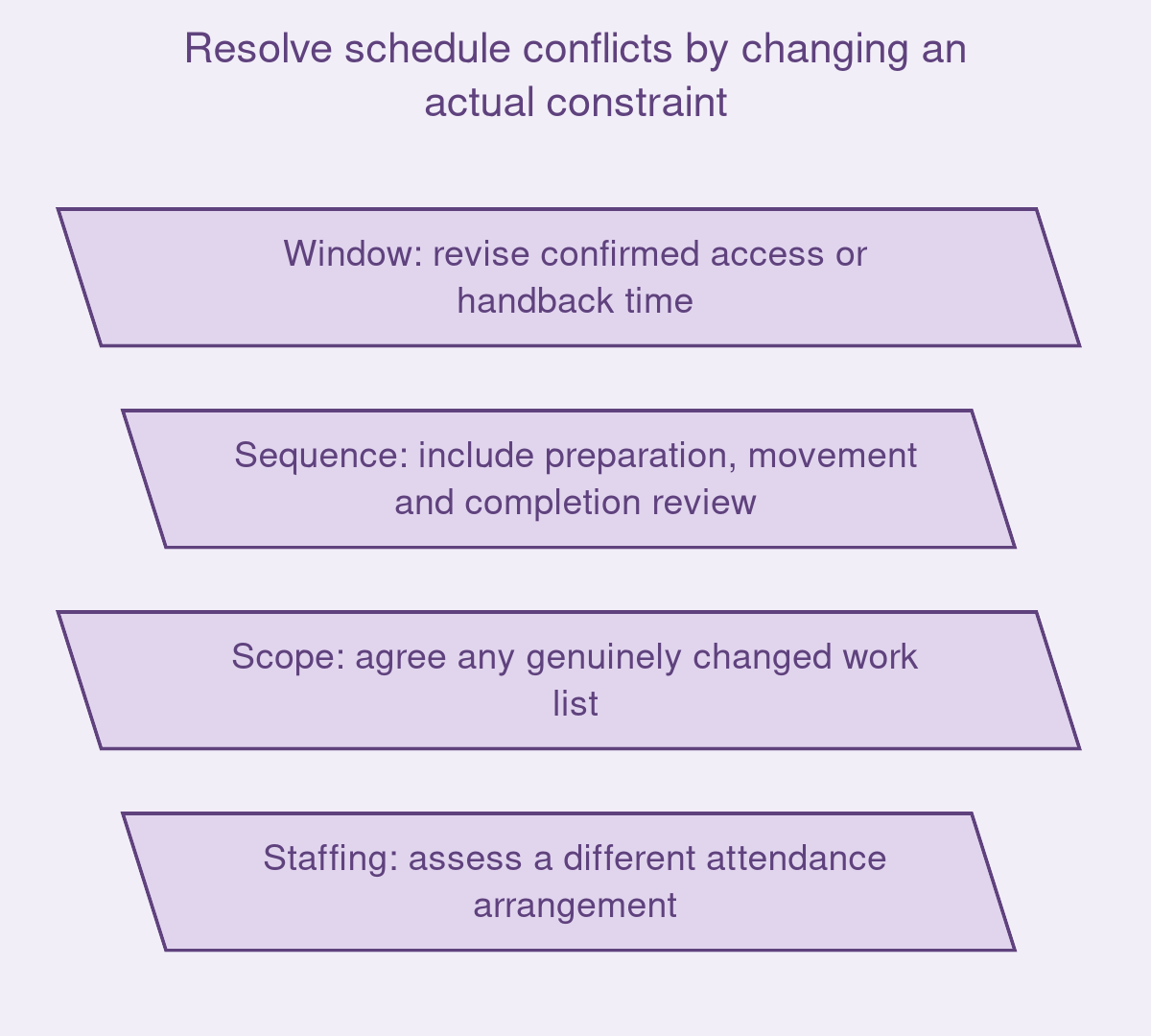 Resolve schedule conflicts by changing an actual constraint Resolve schedule conflicts by changing an actual constraint
