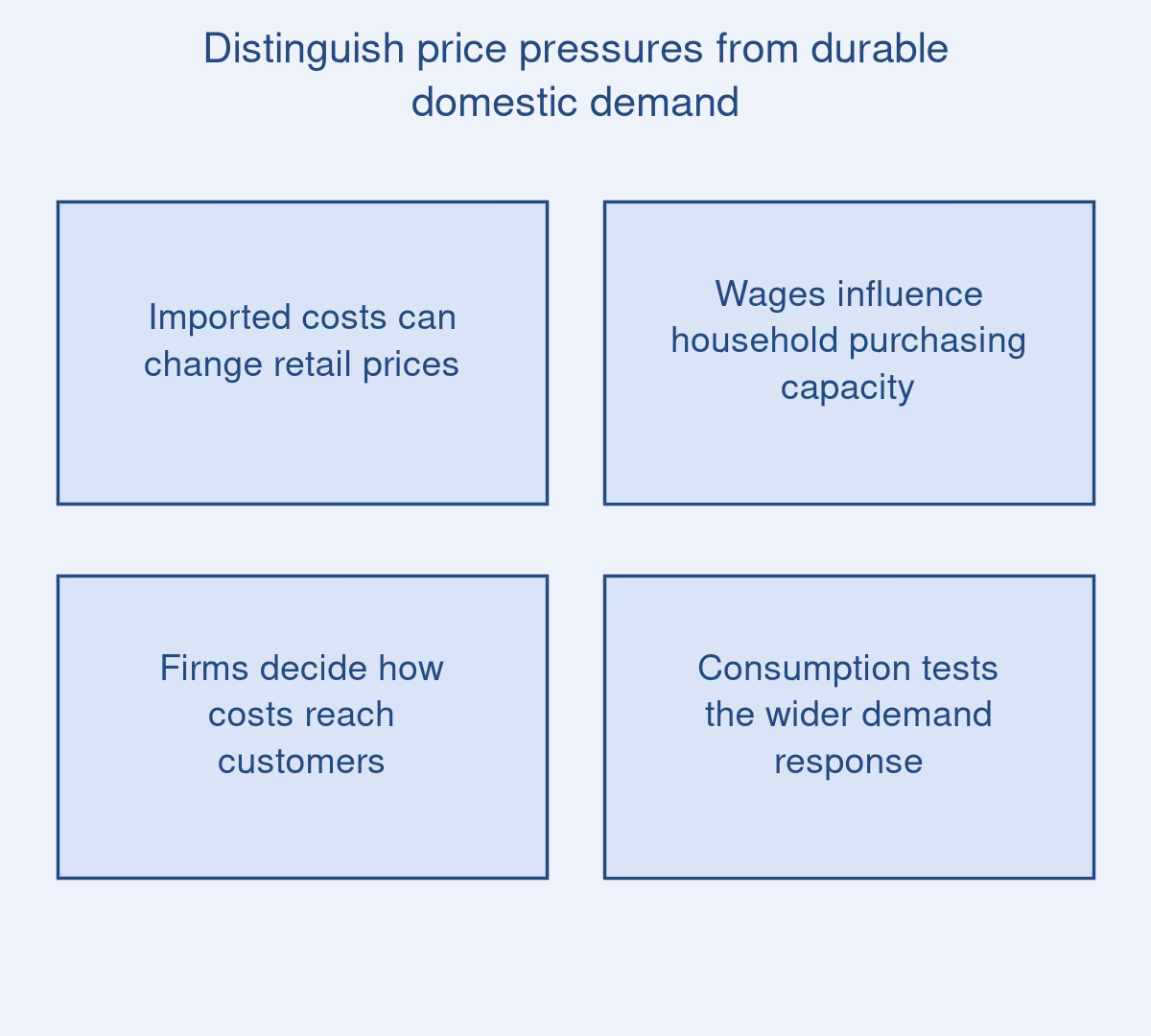 Distinguish price pressures from durable domestic demand