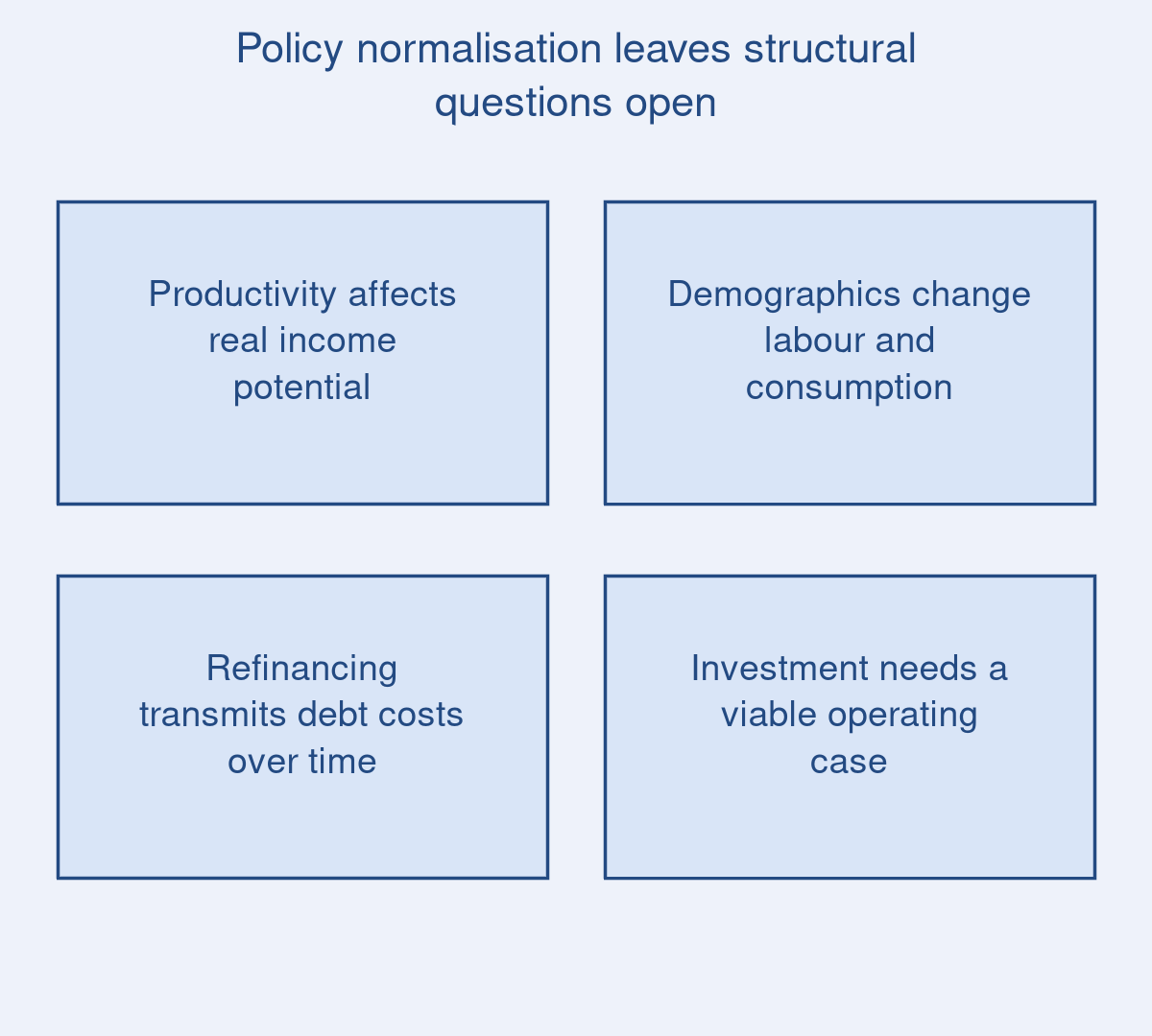 Policy normalisation leaves structural questions open