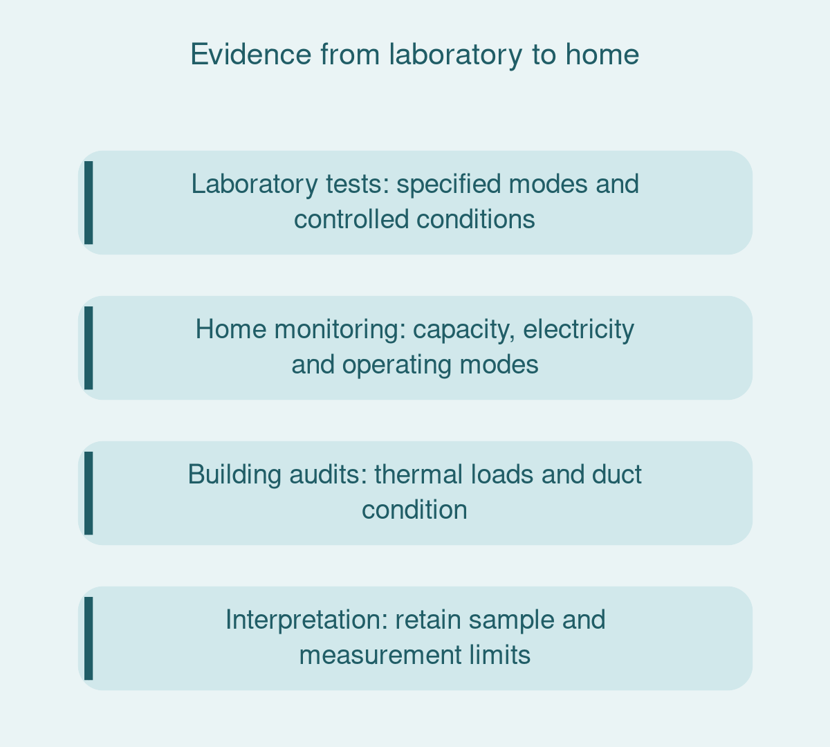 Evidence from laboratory to home