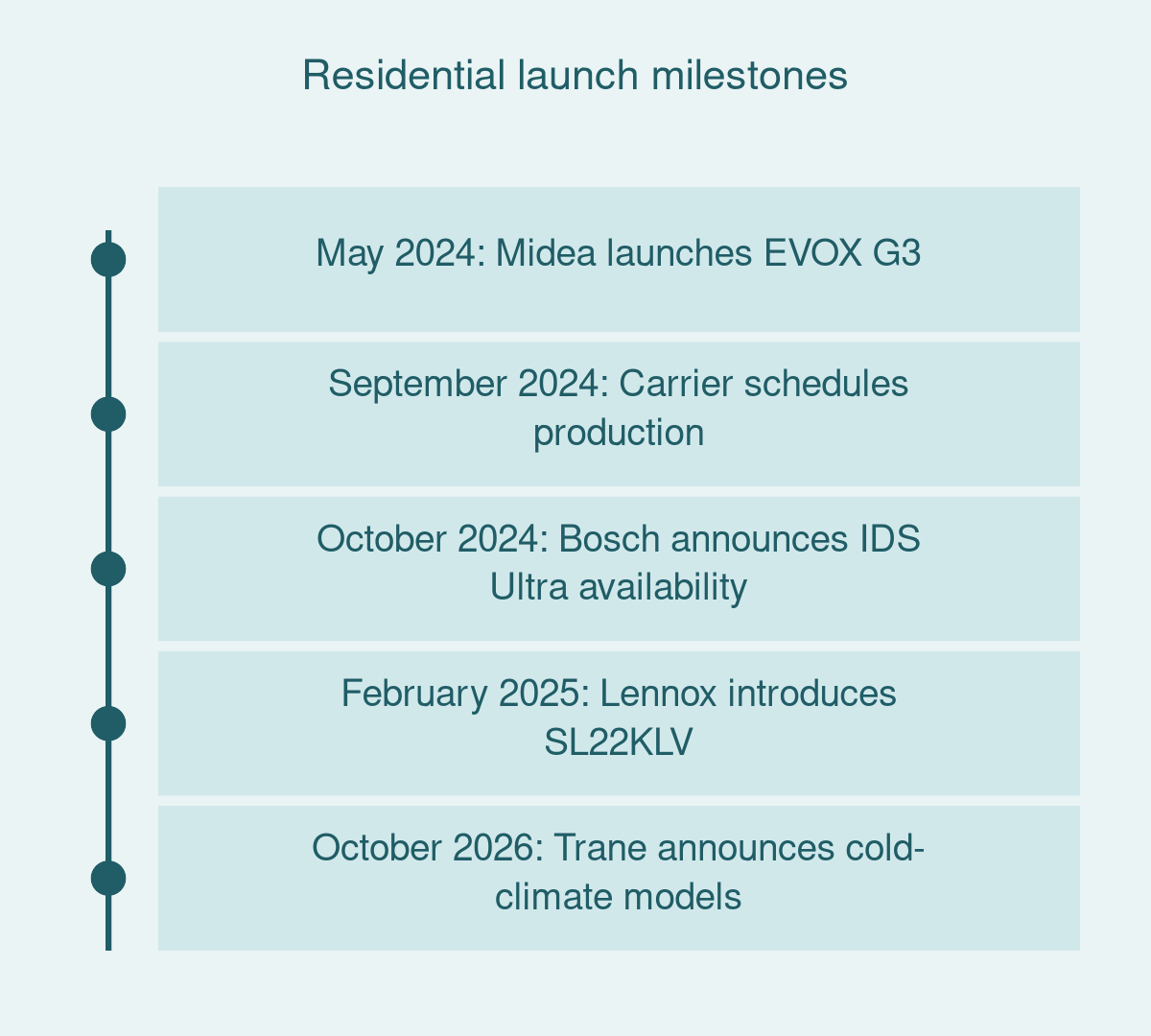 Residential launch milestones